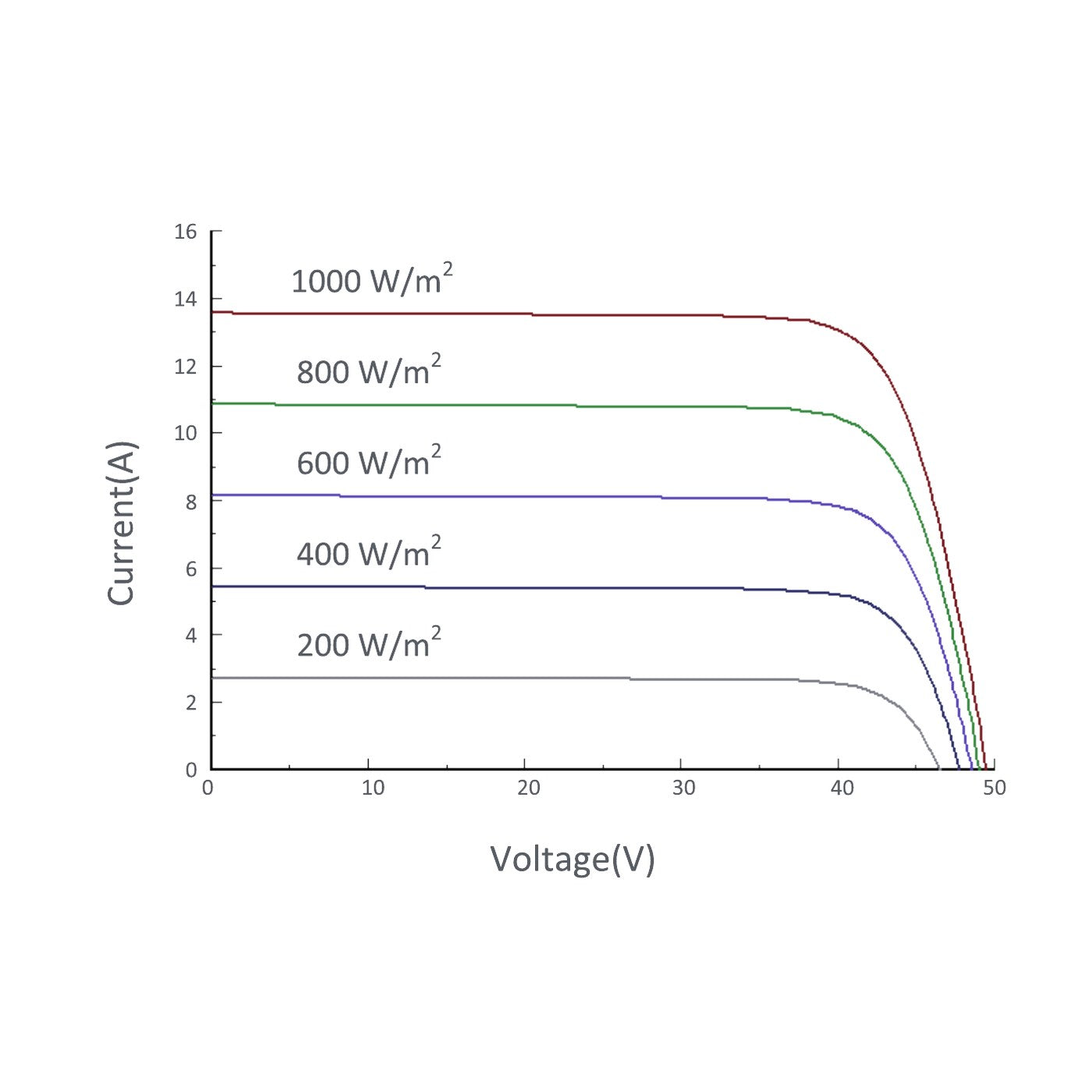 Sunman eArc 520W SMF520J-12X12UW flexible solar panel current and voltage curves at different light levels