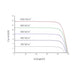 Sunman eArc 520W SMF520J-12X12UW flexible solar panel current and voltage curves at different light levels