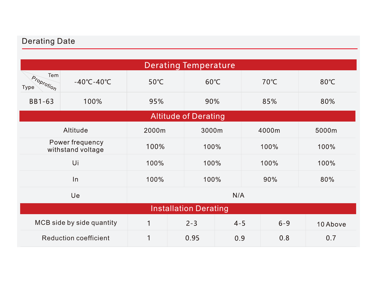 ZJ BENY BB1-63 derating tables for temperature, altitude and side by side installation